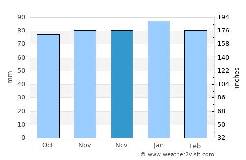Long Neck average rain in November