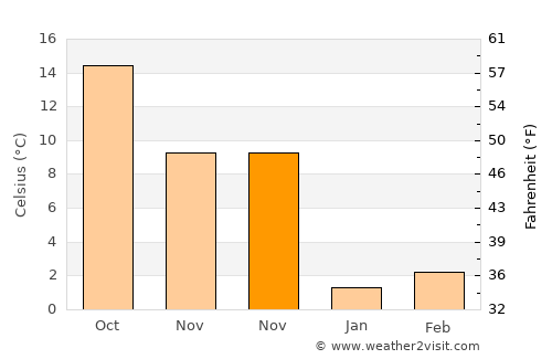 Long Neck average temperature in November
