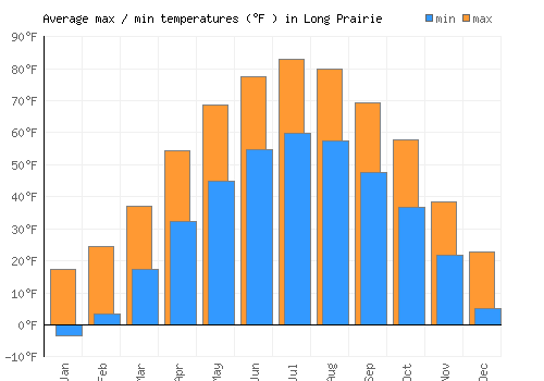 Long Prairie average minimum / maximum temperatures (Fahrenheit)