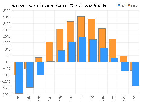 Long Prairie average minimum / maximum temperatures (Celsius)