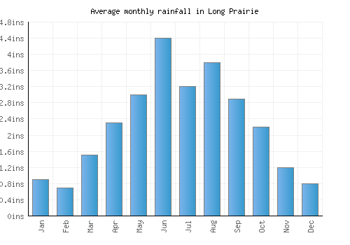 Long Prairie monthly rainfall chart (inches)