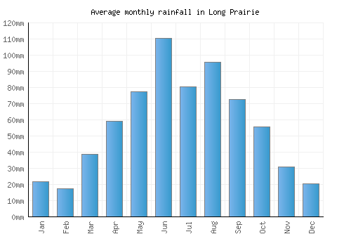 Long Prairie monthly rainfall chart (mm)