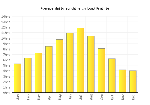 Long Prairie average daily sunshine chart
