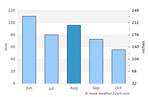 Long Prairie average rain in August