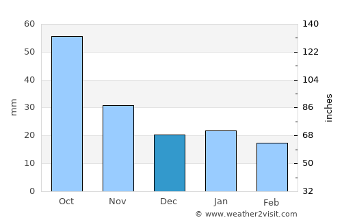 Long Prairie average rain in December