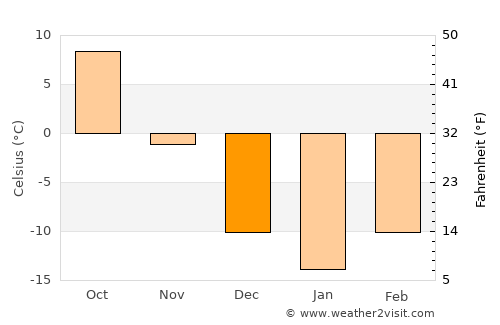 Long Prairie average temperature in December