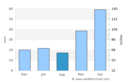 Long Prairie average rain in February