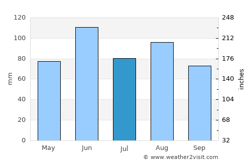 Long Prairie average rain in July