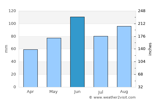 Long Prairie average rain in June