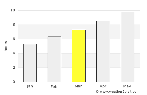Long Prairie average rain in March