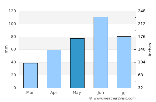 Long Prairie average rain in May