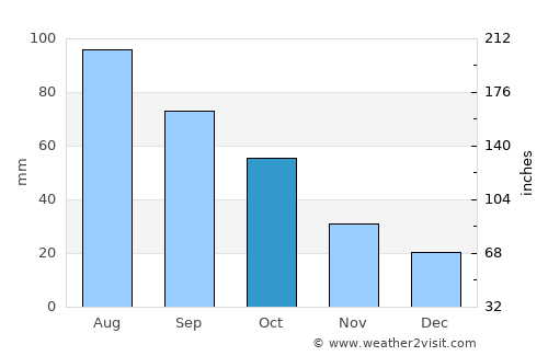 Long Prairie average rain in October