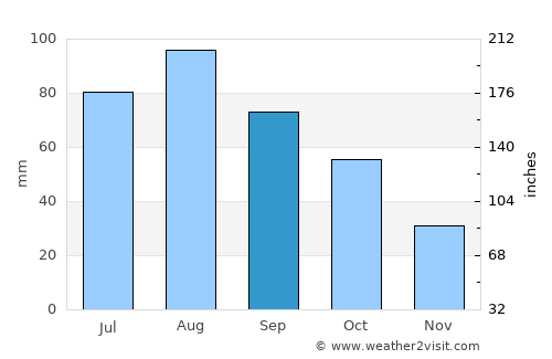 Long Prairie average rain in September