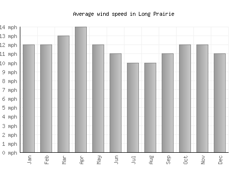Long Prairie average winspeed by month (mph)