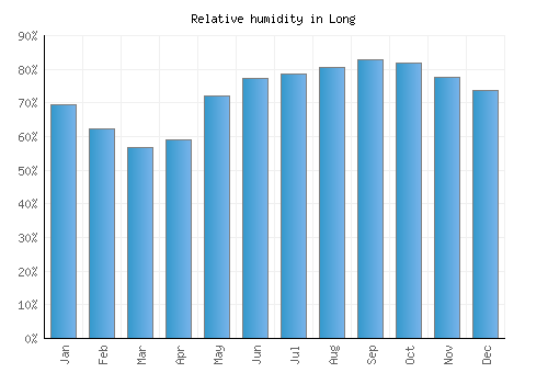 Long relative humidity averages