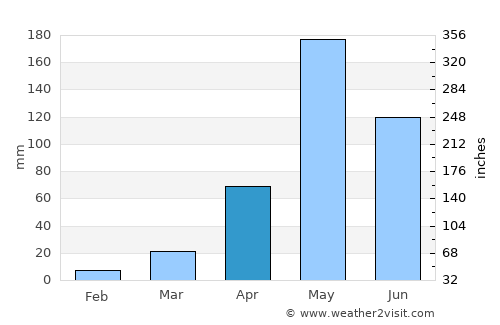 Long average rain in April