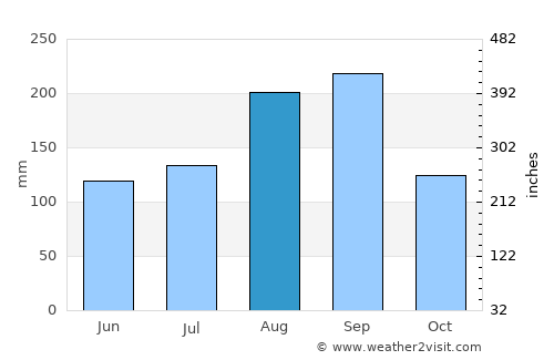 Long average rain in August