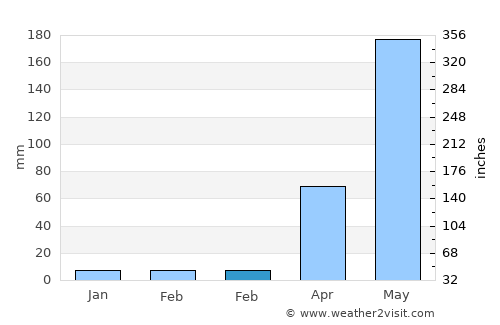 Long average rain in February
