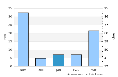 Long average rain in January
