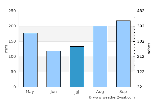 Long average rain in July