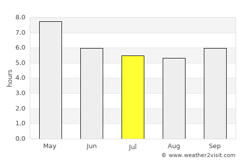 Long average rain in July