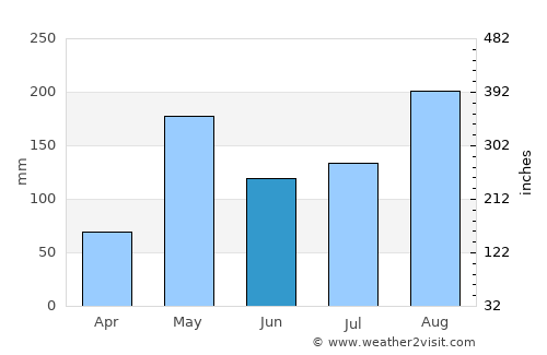 Long average rain in June