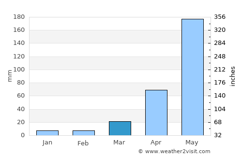 Long average rain in March