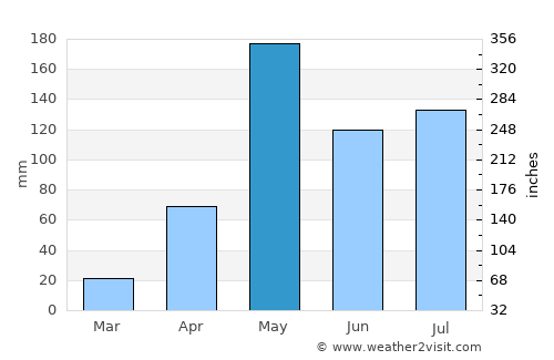 Long average rain in May