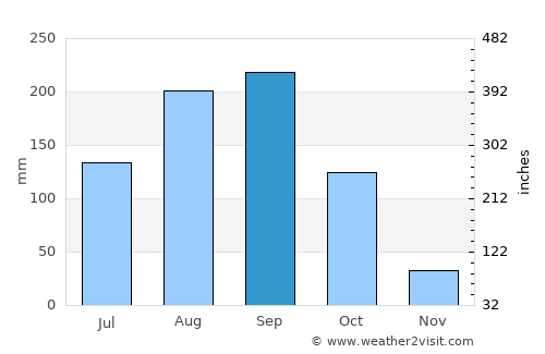 Long average rain in September