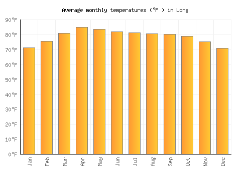 Long average temperature chart (Fahrenheit)