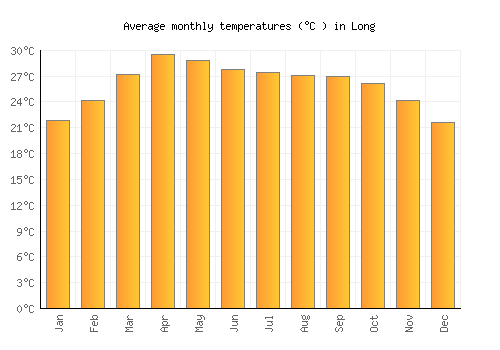 Long average temperature chart (Celsius)