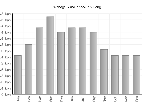 Long average winspeed by month (km/h)