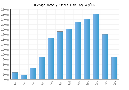 Long Xuyên monthly rainfall chart (mm)