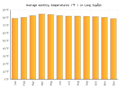 Long Xuyên average temperature chart (Fahrenheit)