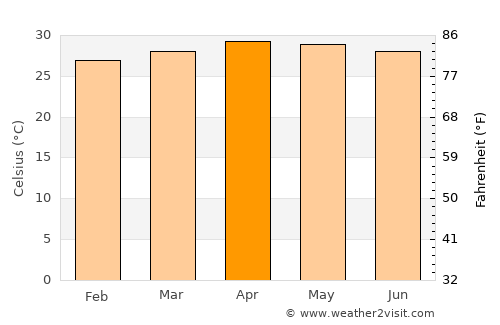 Long Xuyên average temperature in April