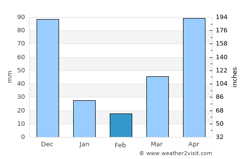 Long Xuyên average rain in February