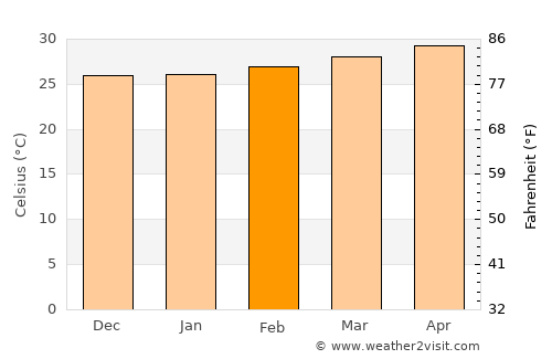 Long Xuyên average temperature in February