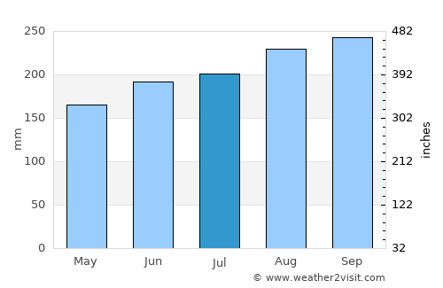 Long Xuyên average rain in July