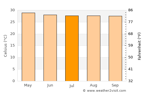 Long Xuyên average temperature in July