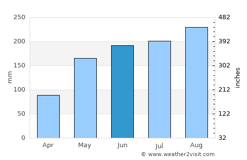 Long Xuyên average rain in June