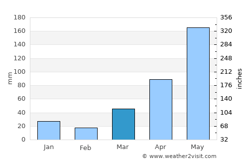 Long Xuyên average rain in March