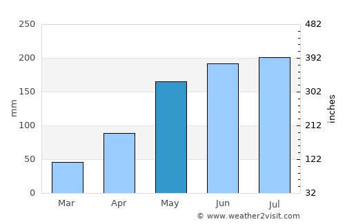 Long Xuyên average rain in May
