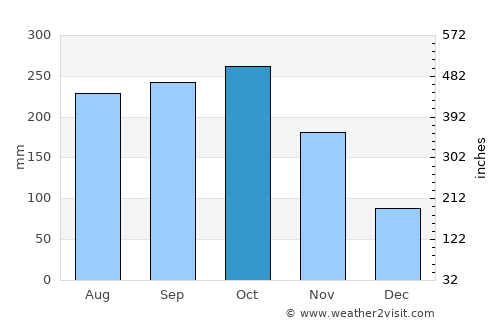 Long Xuyên average rain in October