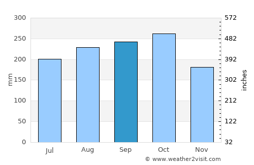 Long Xuyên average rain in September