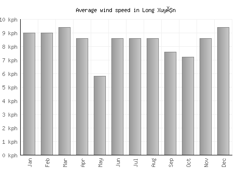 Long Xuyên average winspeed by month (km/h)