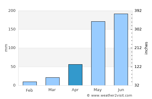 Longaví average rain in April