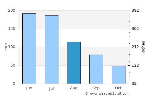 Longaví average rain in August