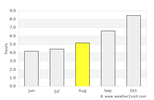 Longaví average rain in August