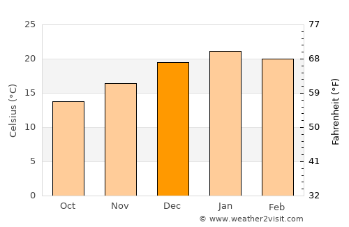 Longaví average temperature in December