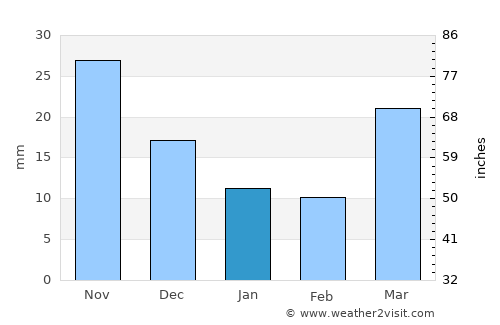 Longaví average rain in January